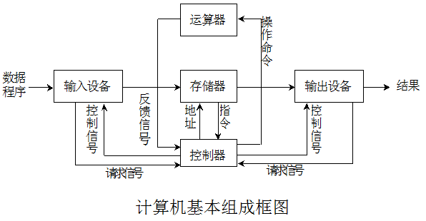 计算机硬件系统和软件系统