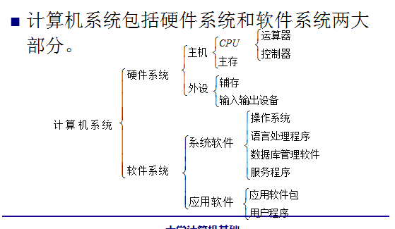 计算机硬件系统和软件系统